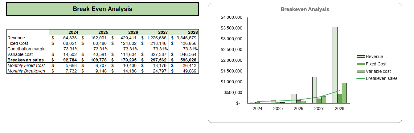 Candle Shop Retail Excel Financial Model - Breakeven Analysis