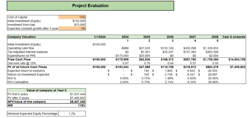 Candle Shop Retail Excel Financial Model - Project Evaluation