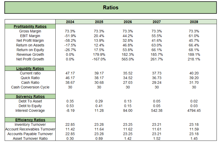 Candle Shop Retail Excel Financial Model - Ratios