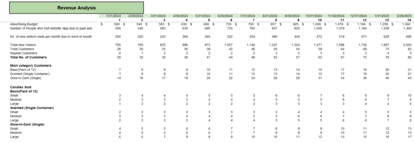 Candle Shop Retail Excel Financial Model - Revenue Analysis