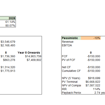 Candle Shop Retail Excel Financial Model - Sensitivity Analysis