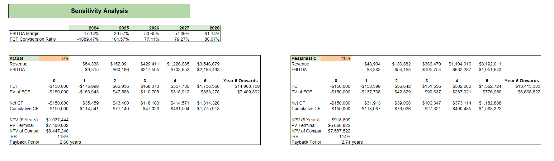 Candle Shop Retail Excel Financial Model - Sensitivity Analysis