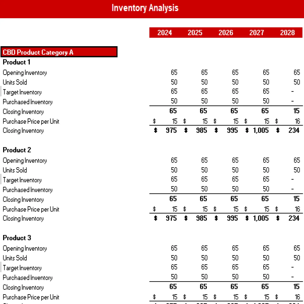 Inventory Analysis CBD Products Store Excel Financial Model Projection Template - Inventory Analysis