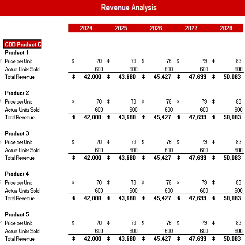 Revenue Analysis CBD Products Store Excel Financial Model Projection Template - Revenue Analysis