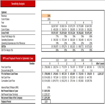 CBD Products Store Excel Financial Model Projection Template - Sensitivity Analysis