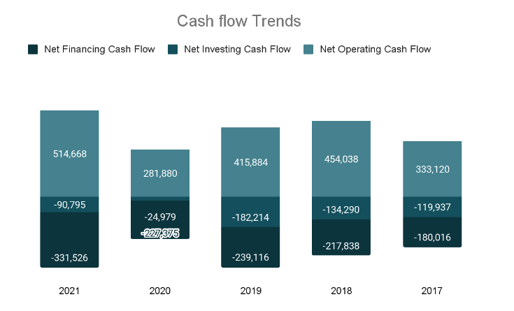 Saudi Armco- Financial Analysis-Cashflow trends