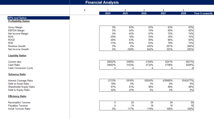 Packaging and Labeling Services Financial Model_KPIs and Ratios