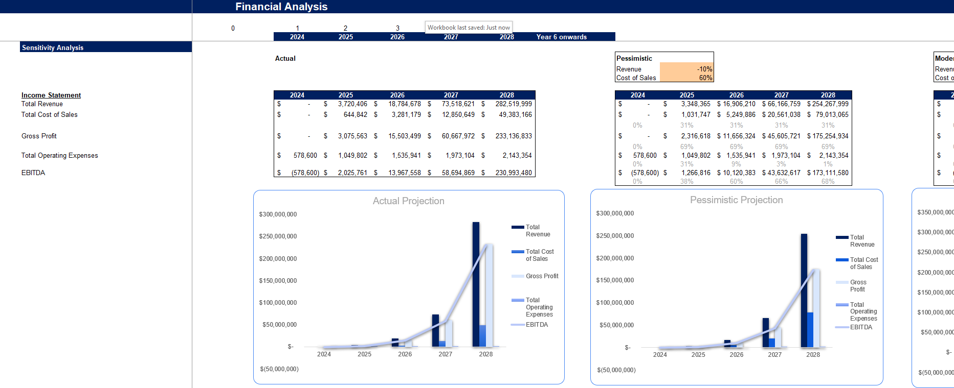 Packaging and Labeling Services Financial Model_Sensitivity Analysis