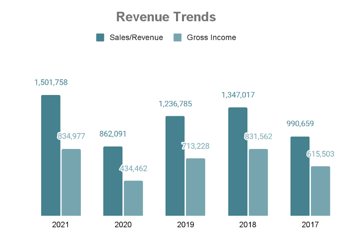 Saudi Armco-Financial Analysis-revenue trends
