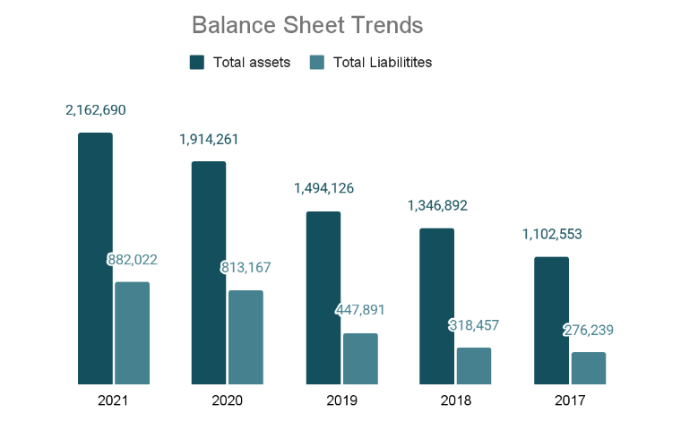 Saudi Armco financial analysis- balance sheet trends