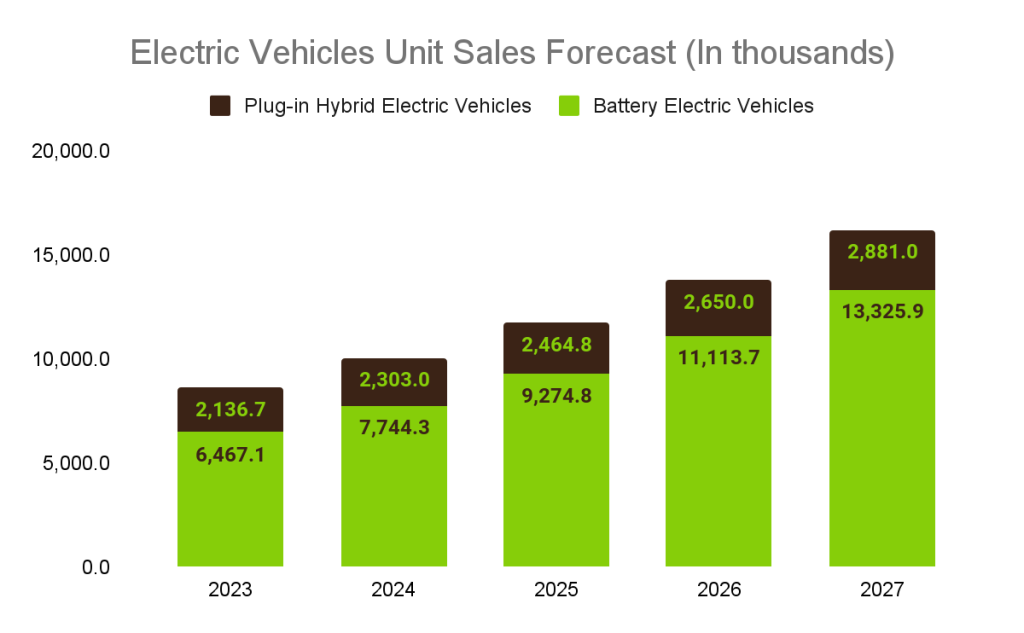 Automotive Industry Overview, Analysis, and Trends Electric vahicle unit Automotive Industry Overview, Analysis, and Trends Electric vahicle unit