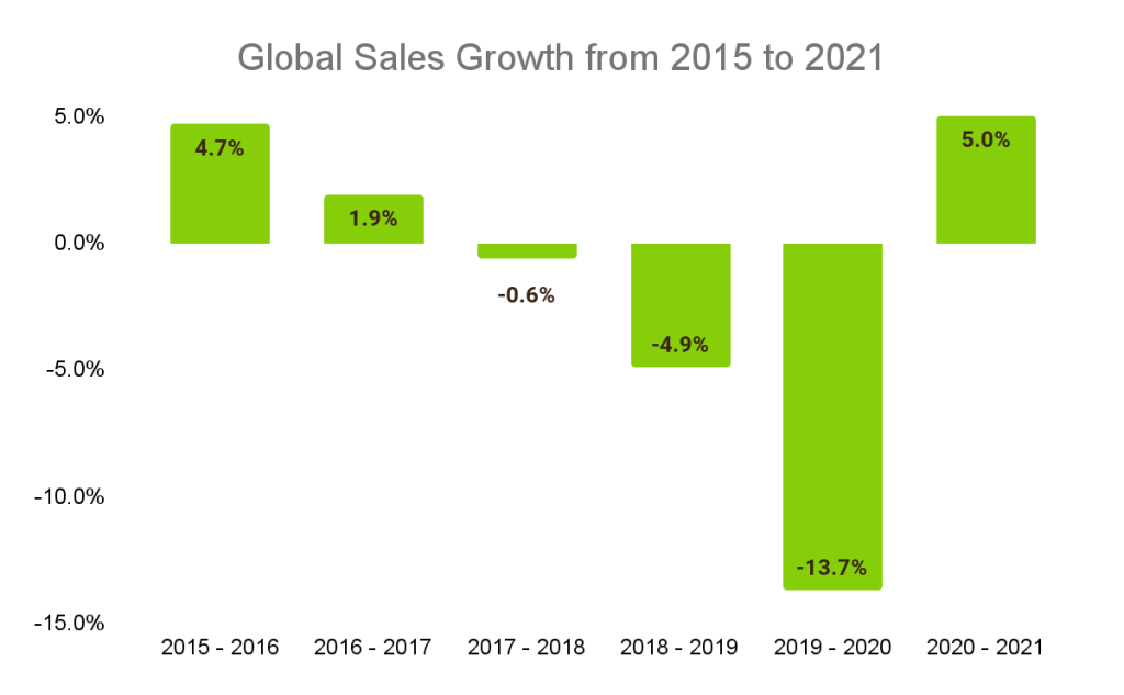 Automotive Industry Overview, Analysis, and Trends Global Sales Automotive Industry Overview, Analysis, and Trends Global Sales