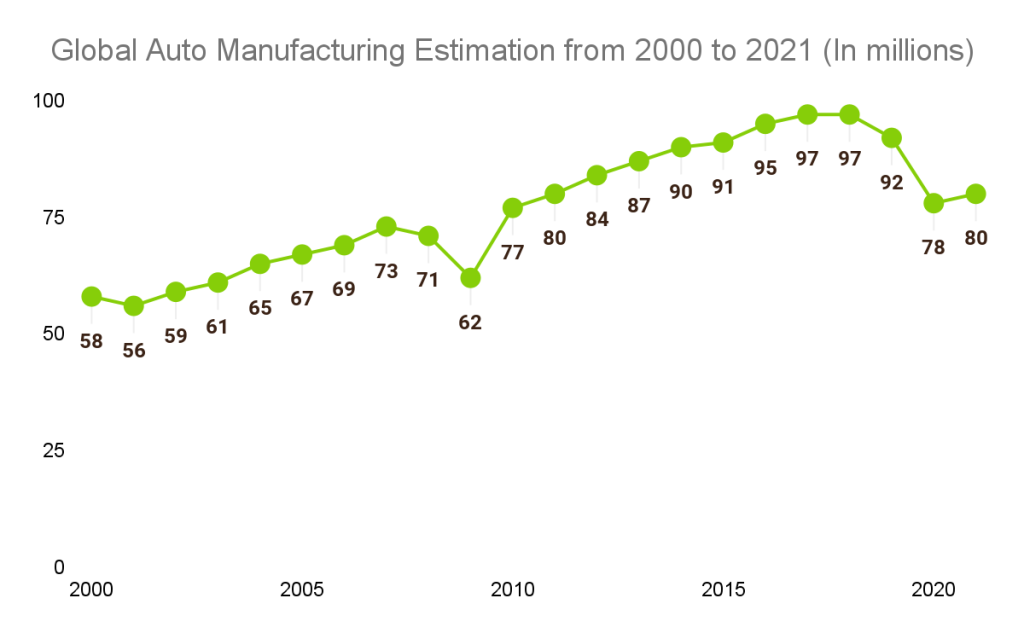 Automotive Industry Overview, Analysis, and Trends Global auto Automotive Industry Overview, Analysis, and Trends Global auto