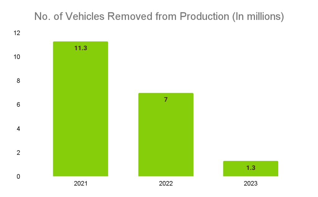 Automotive Industry Overview, Analysis, and Trends No of vahicles Automotive Industry Overview, Analysis, and Trends No of vahicles