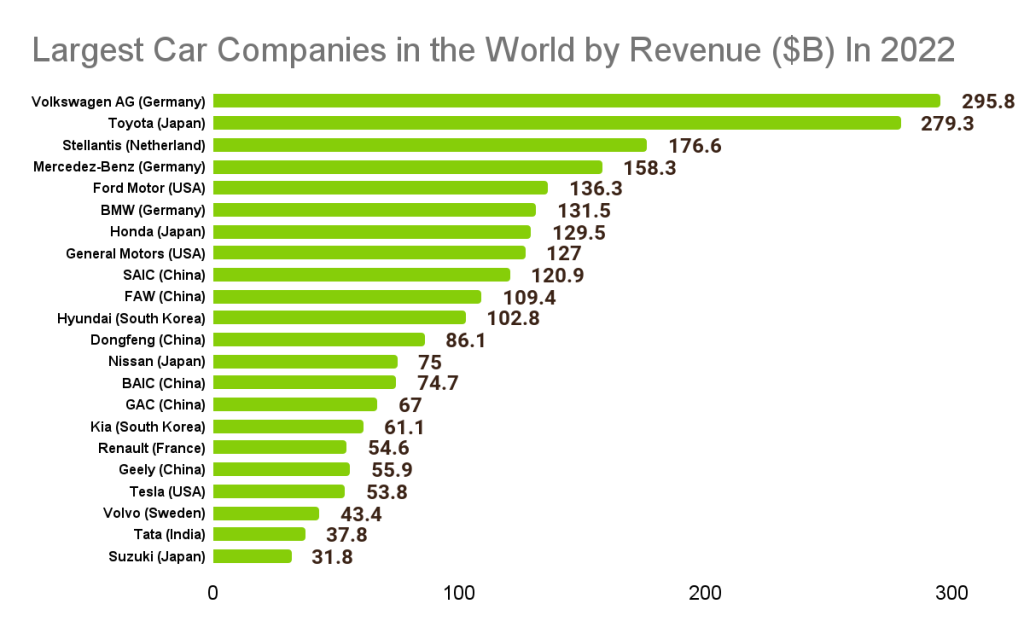Automotive Industry Overview, Analysis, and Trends largest car companies Automotive Industry Overview, Analysis, and Trends largest car companies