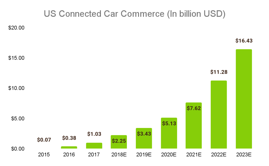 Automotive Industry US connected Automotive Industry US connected