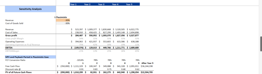 Buffet Restaurant Financial Model Excel Template-Sensitivity Analysis