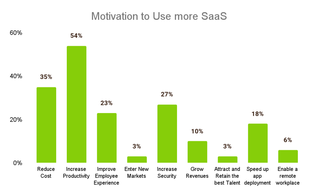 Changing Dynamics of SaaS and its Impact on Businesses Growth Evolution Motivation of Sas