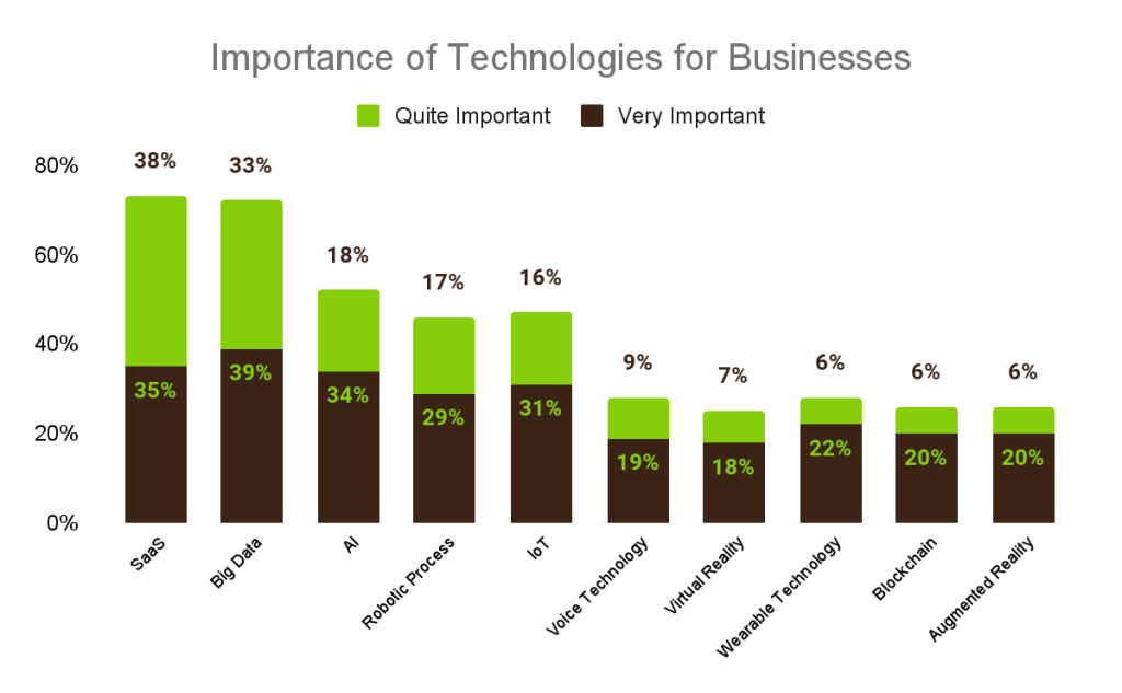 Changing Dynamics of SaaS and its Impact on Businesses Growth Technologies