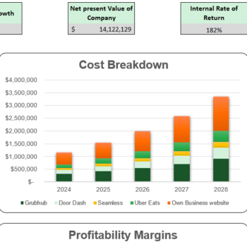 Cloud Kitchen Financial Model Excel Template-Dashboard