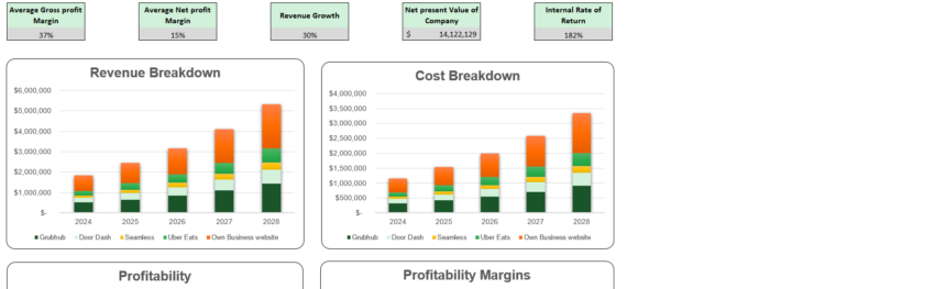 Cloud Kitchen Financial Model Excel Template-Dashboard