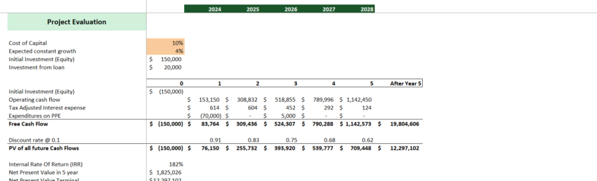 Cloud Kitchen Financial Model Excel Template-Project Evaluation