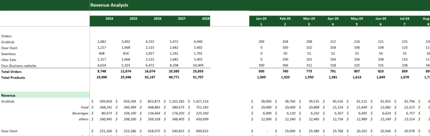 Cloud Kitchen Financial Model Excel Template-Revenue Analysis