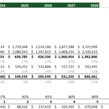 Cloud Kitchen Financial Model Excel Template-Sensitivity Analysis