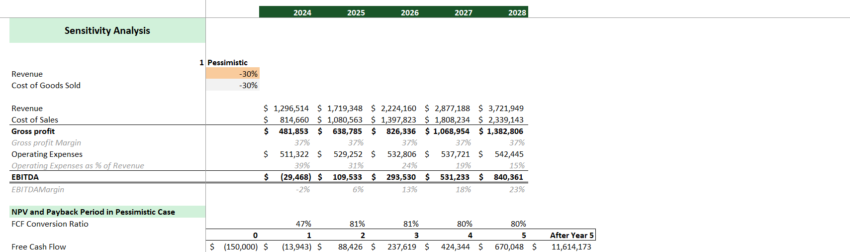 Cloud Kitchen Financial Model Excel Template-Sensitivity Analysis
