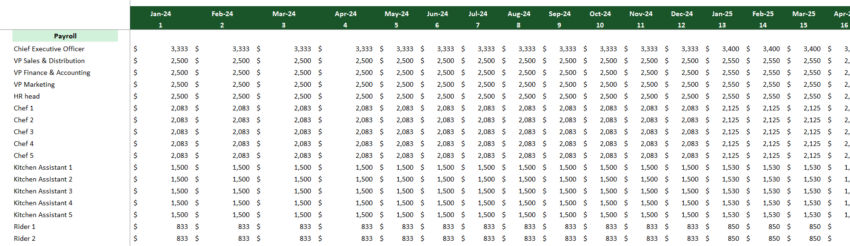 Cloud Kitchen Financial Model Excel Template-payroll