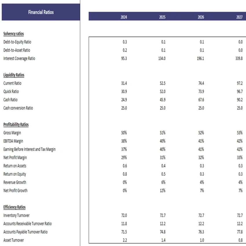Oil Seed Farming Financial Model Excel Projection Template - Financial Ratios