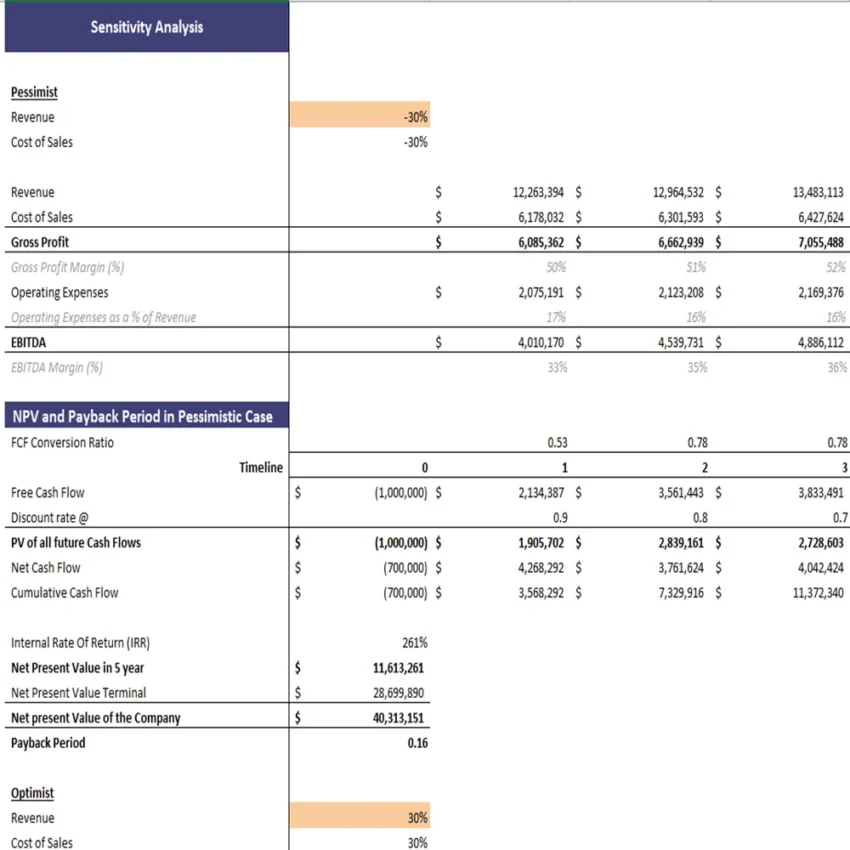 Oil Seed Farming Financial Model Excel Projection Template - Sensitivity Analysis