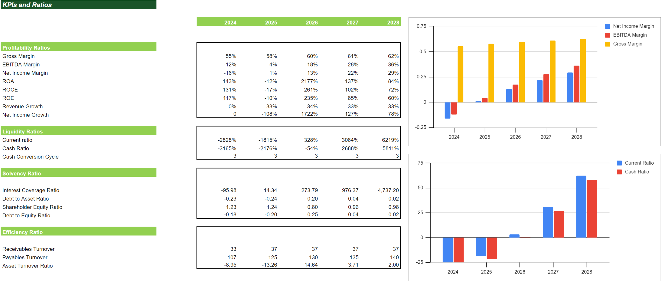 Physician Consultation Services Excel Financial Model Projection Template-KPIs and Ratios