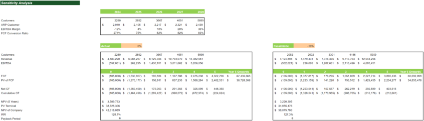 Physician Consultation Services Excel Financial Model Projection Template-Sensitivity Analysis