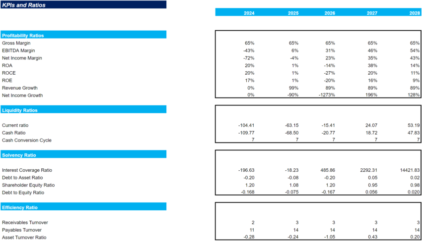 Professional and Management Development Training Excel Financial Model-KPIs and Ratios