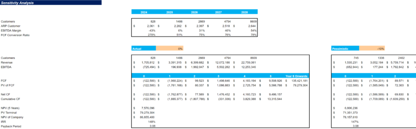 Professional and Management Development Training Excel Financial Model-Sensitivity Analysis