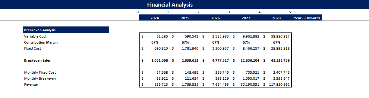 Social Media Platform Excel Financial Model Projection Template-Breakeven Analysis