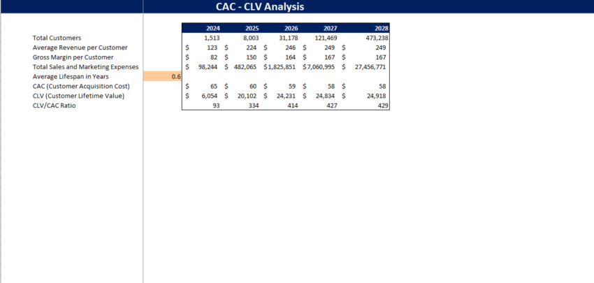 Social Media Platform Excel Financial Model Projection Template-CAC-CLV Analysis