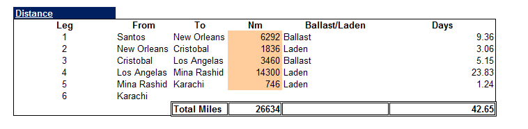 Vessel Voyage Calculator (Dry Cargo)-Distance