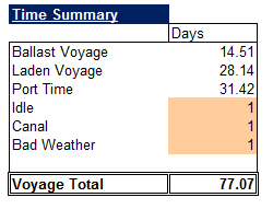 Vessel Voyage Calculator (Dry Cargo)-Time Summary