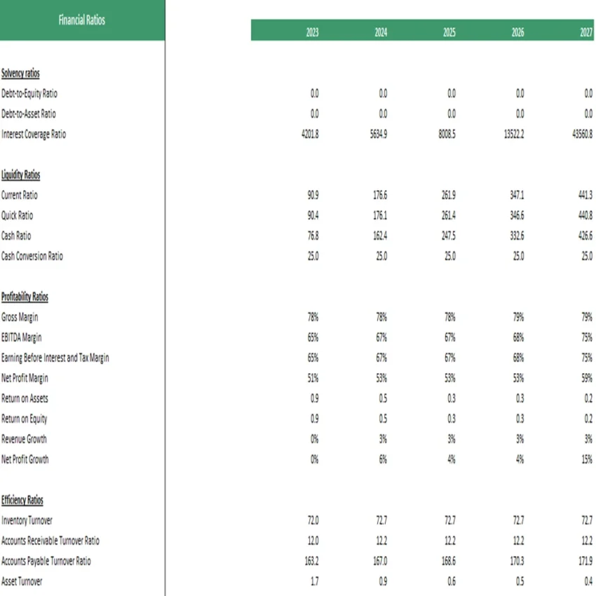 Bean Farming Financial Model Excel Projection Template -Financial Ratios