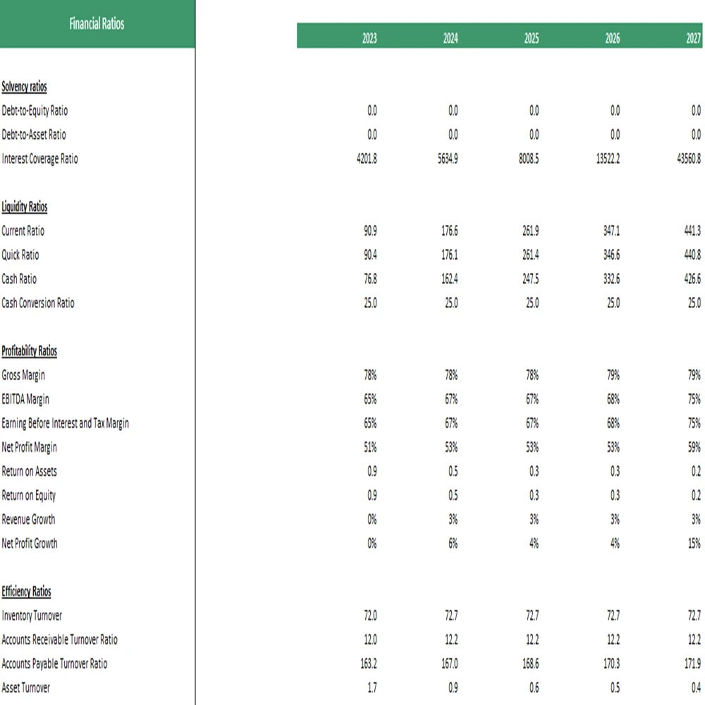 Bean Farming Financial Model Excel Projection Template -Financial Ratios