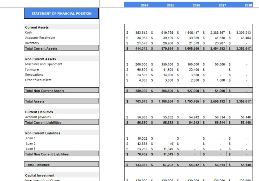 Cat and Dog Food Excel Financial Projection Model-Balance Sheet