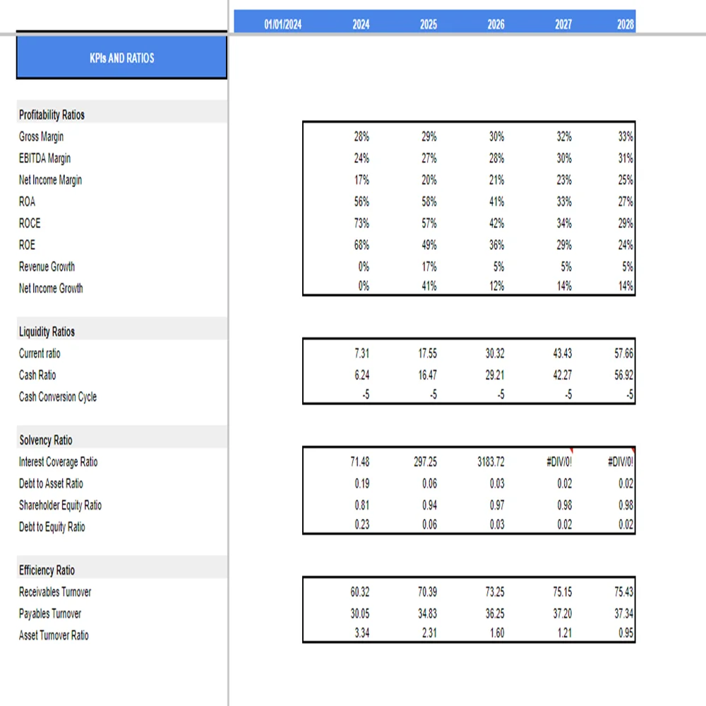 Cat and Dog Food Excel Financial Projection Model-KPIs and Ratios