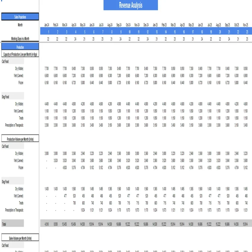 Cat and Dog Food Excel Financial Projection Model-Revenue Analysis