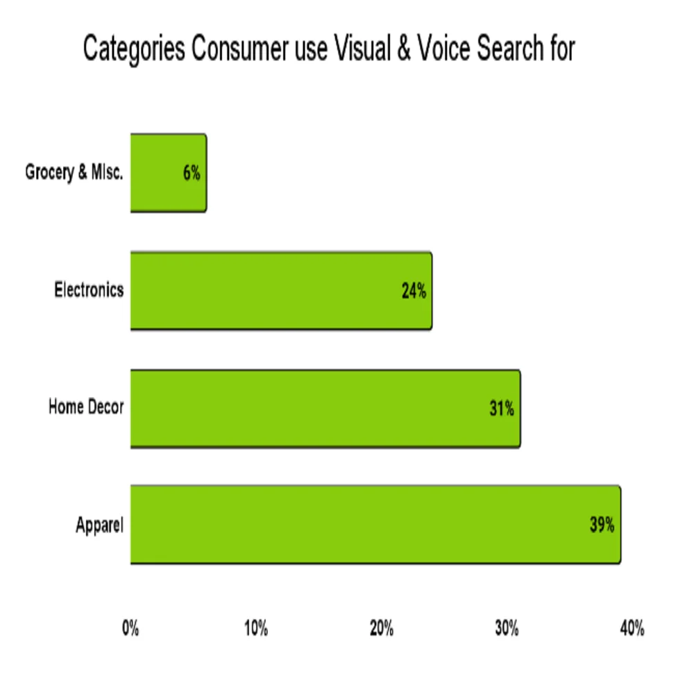 voice and visual search
