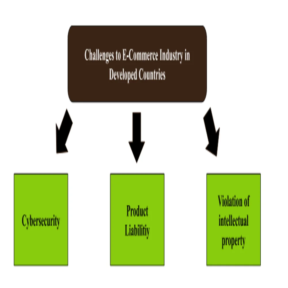 e-commerce industry in developed countries