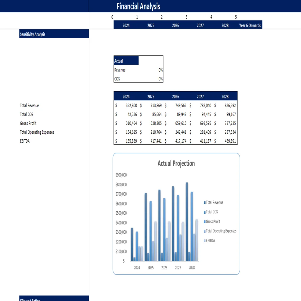 Laundromat Excel Financial Model Projection Template - Sensitivity Analysis