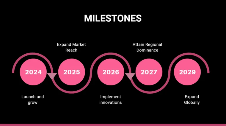 Salon Booth Rental Pitch Deck - Milestones