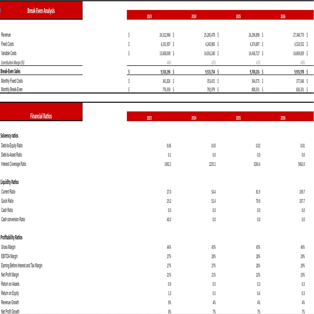 Strawberry Farming Excel Financial Model Projection Template-Breakeven Analysis